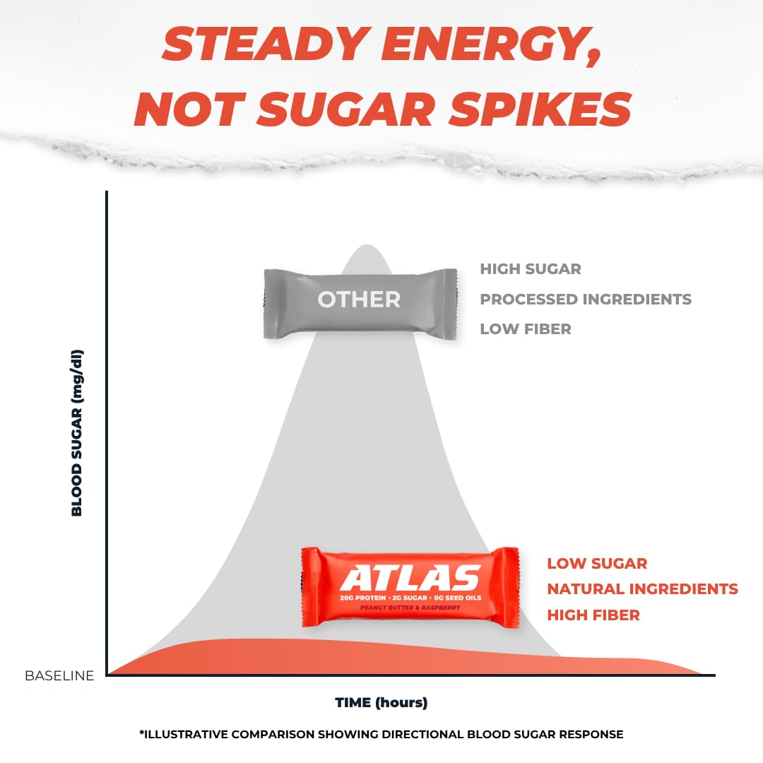 Atlas Bar - 20g Protein, 1g Sugar, 0g Seed Oils, 0g Artificial Sweeteners (36 Count, Peanut Butter Raspberry)