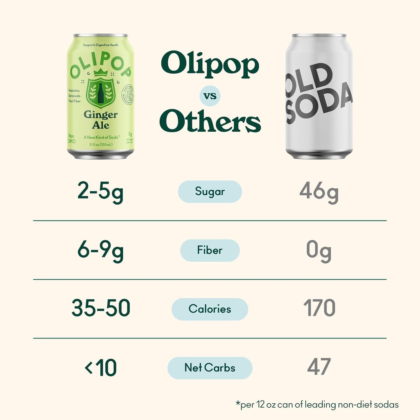 OLIPOP Prebiotic Soda, Ginger Ale, Gluten Free, Vegan, 12 Fl Oz (Pack of 12)