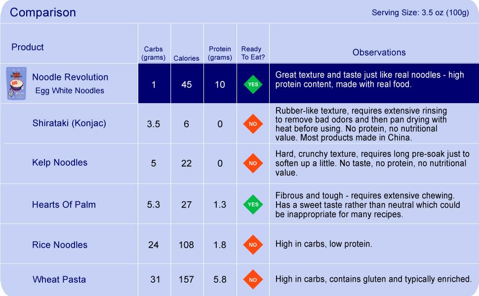 Pure Traditions Keto Noodles - Egg White, 10G Protein, 1G Carbs, Ready to Eat, 3.5 Ounce (Pack of 6)