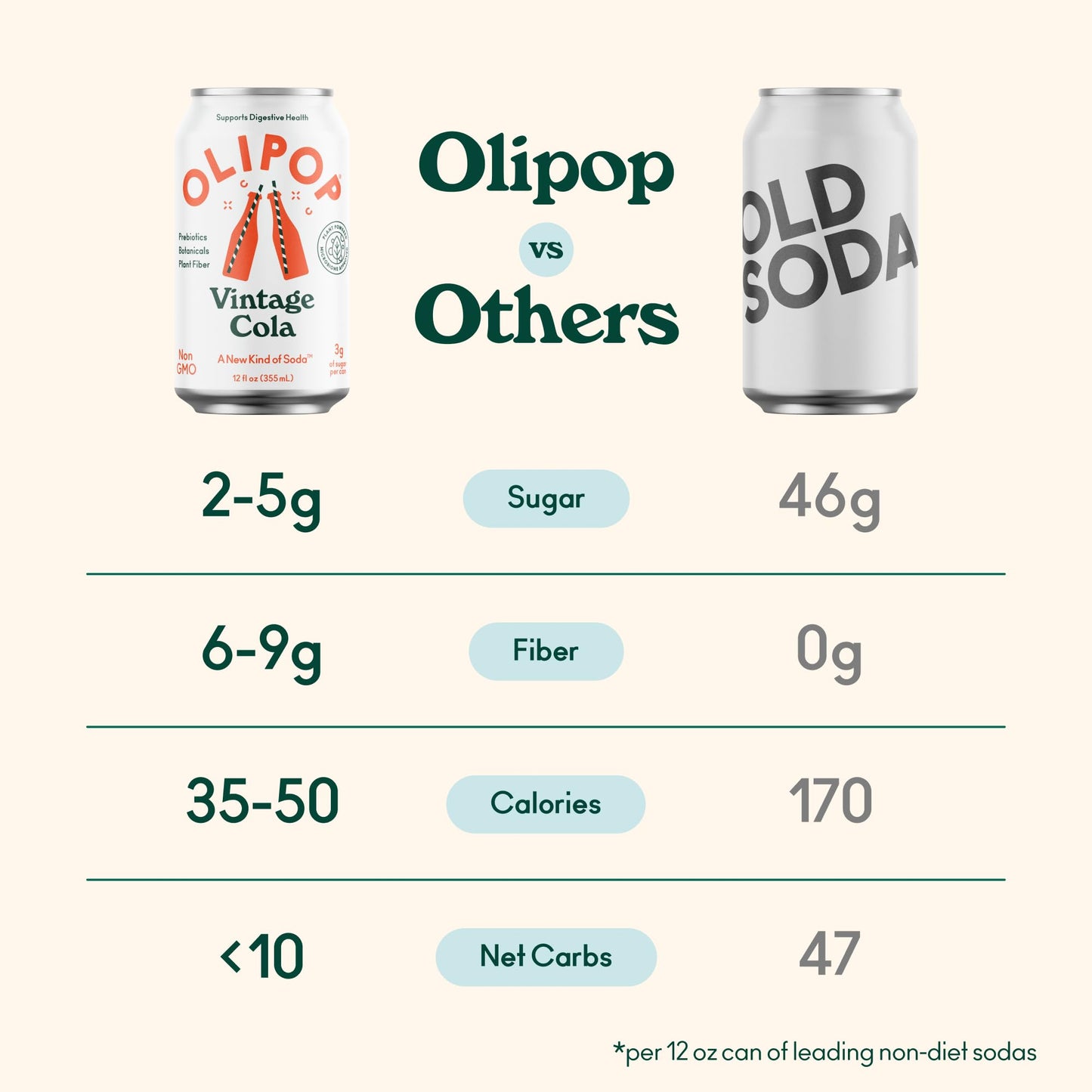 OLIPOP Prebiotic Soda Pop Vintage Cola Prebiotics Botanicals Plant Fiber 12 fl oz (4 Cans)