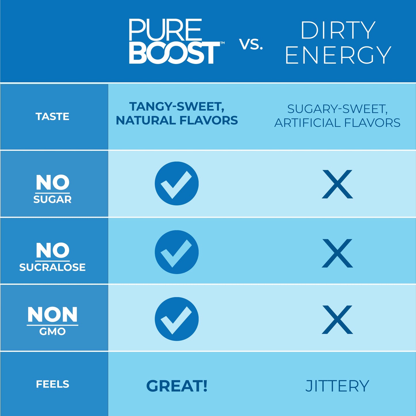 Pureboost Clean Energy Booster Drink Mix, Sugar-Free, with B12, Electrolytes, Antioxidants, 10 Count, Combo Pack, 4.23 Ounce