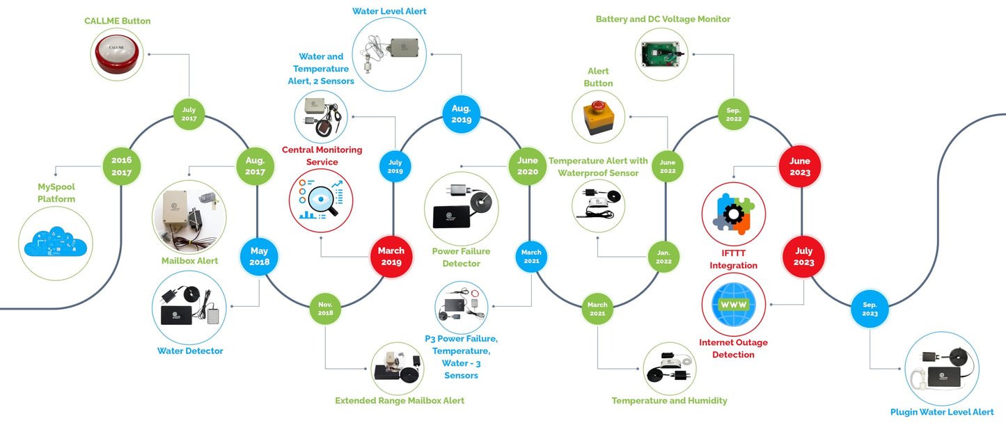 Myspool Callme Button. Get An Email And A Text Message When Button Is Pressed