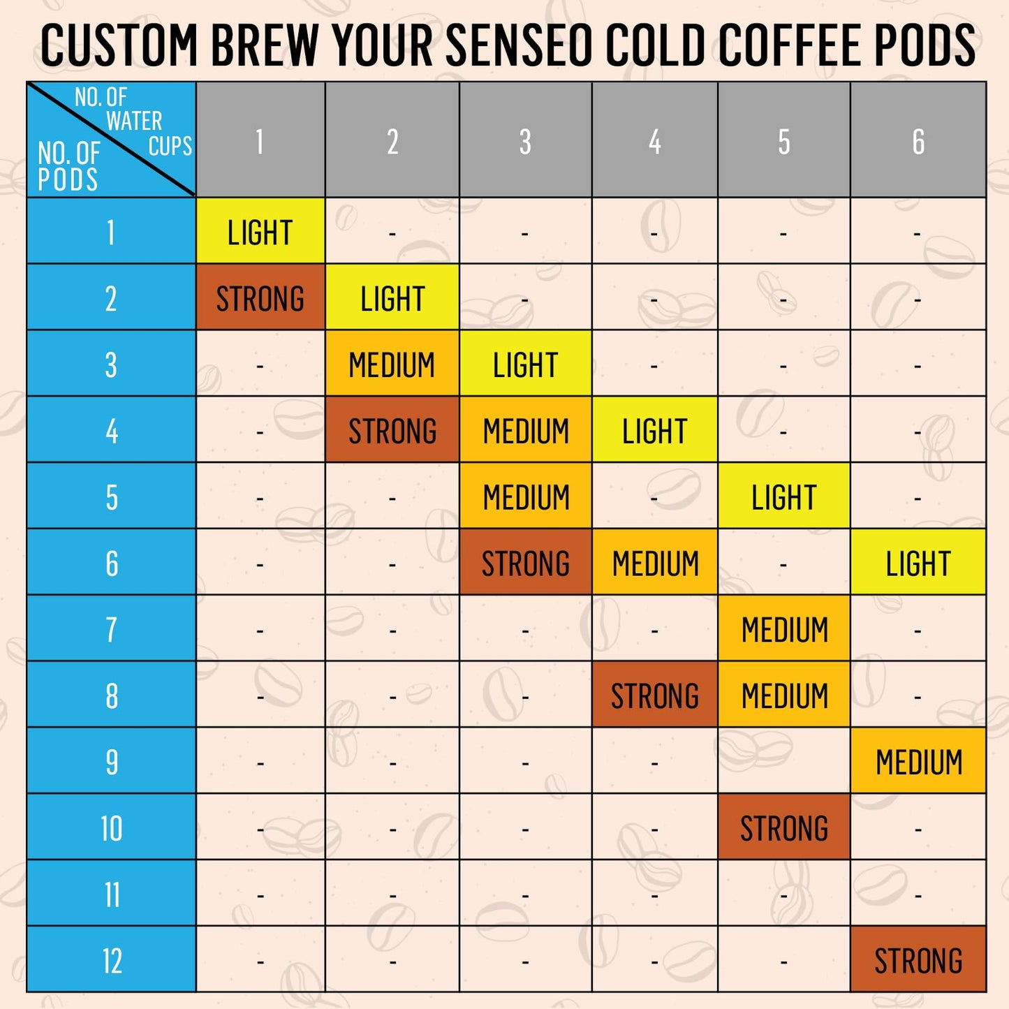 Senseo Strong Dark Roast Coffee Pods, Bold Flavor, 48 Count (Pack of 3), Compatible with PeleCom Machine