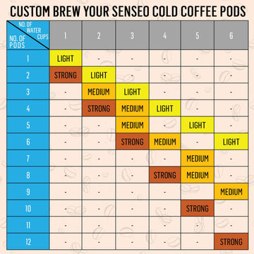 Senseo Classic Medium Roast Coffee Pods - 480 Count (10 Packs) - Smooth & Balanced Flavor with Rich Crema - Single-Serve Compostable Coffee Pads - Compatible with Senseo & PeleCom Machines