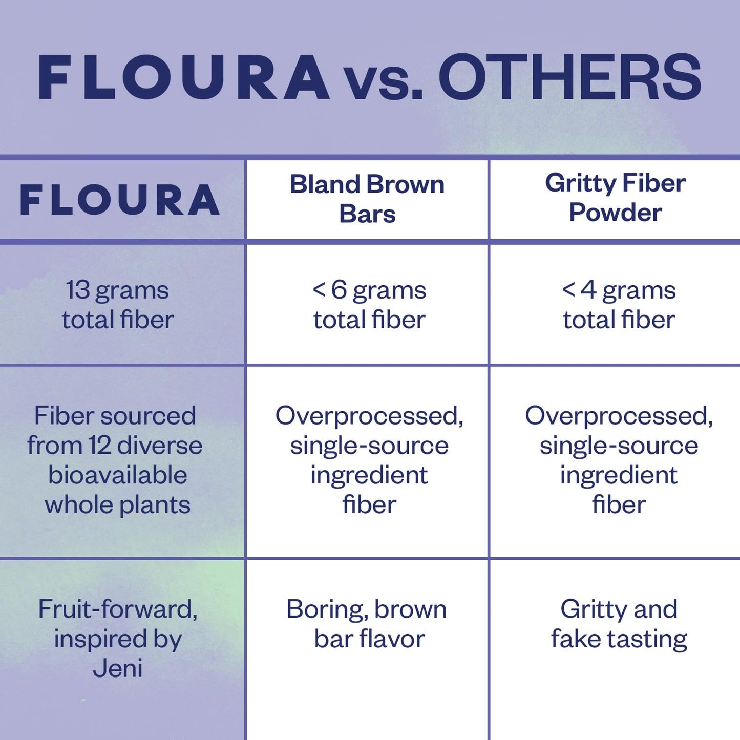 Floura Blueberry Matcha Fruit-Forward Fiber Bars- High Fiber, Vegan, Gluten & Dairy Free, Low Calorie Healthy Snack Bars with Up