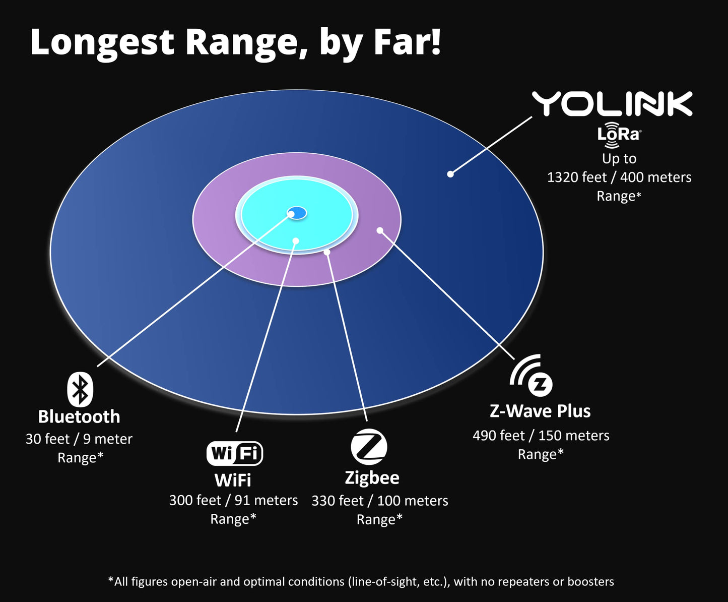 Yolink Water Leak Detector, 1/4 Mile World'S Longest Range, Wireless Smart Water Leak Sensor, Alexa, Ifttt, Hub Required