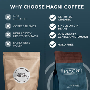 Magni Coffee - Ground - Dark Roast - Low Acid - Single Origin Usda Organic Non-Gmo Beans Third Party Tested For Mycotoxins & Pesticides - Fair Trade -12 Oz