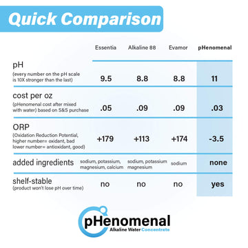 Phenomenal Alkaline Water Concentrate 16oz, Makes 4 Gallons of 11pH+, Original/Tasteless
