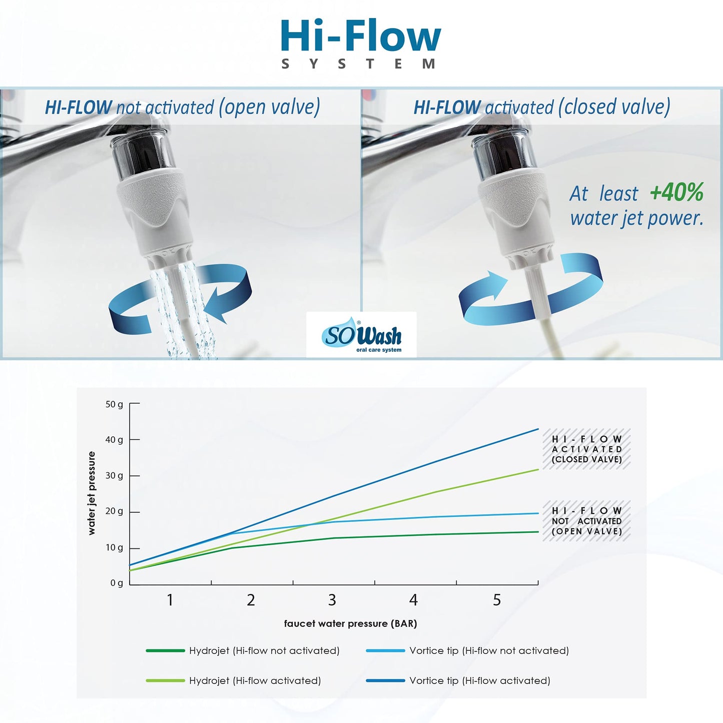 Water Flosser Sowash Family, Faucet Oral Irrigator Dental Water Floss, It Connects Directly To The Faucet, Non-Electric Dental I