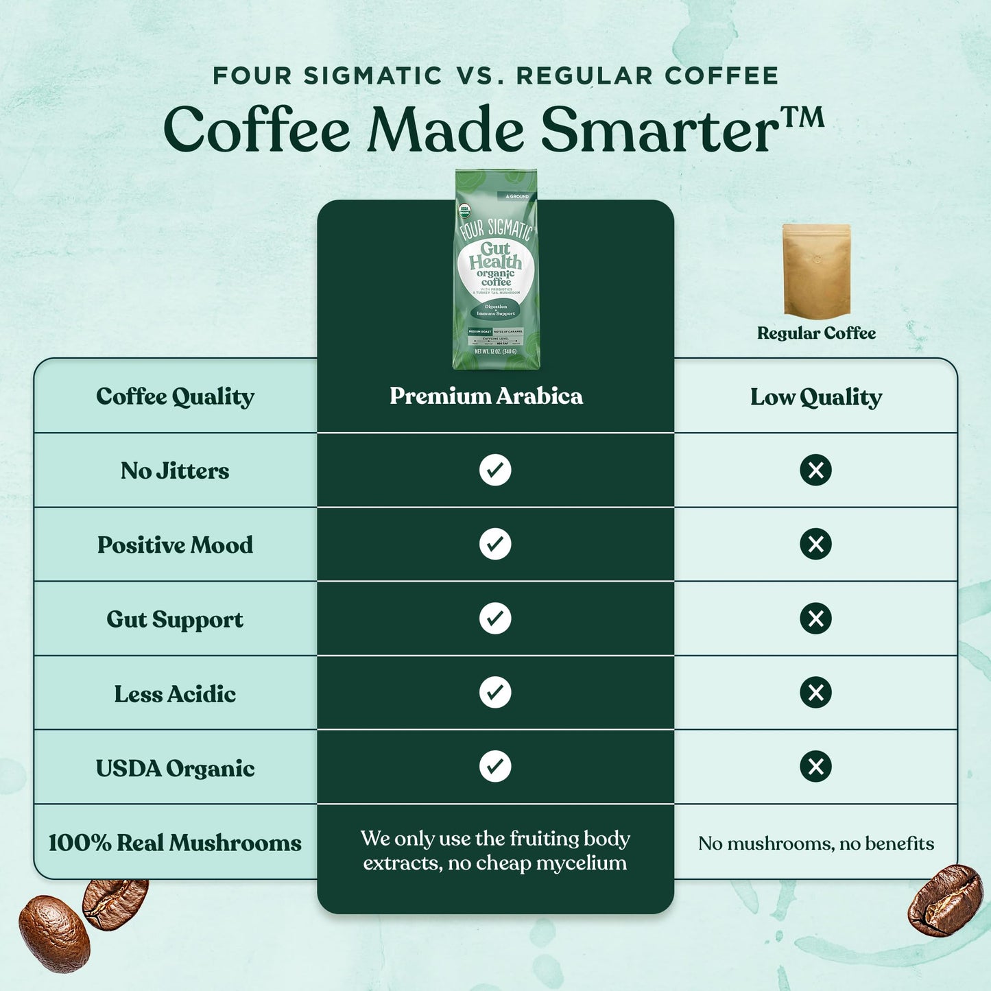 Four Sigmatic Organic Ground Coffee | Medium Roast | 12oz Bag | Immune Boosting Probiotic with Chaga & Turkey Tail