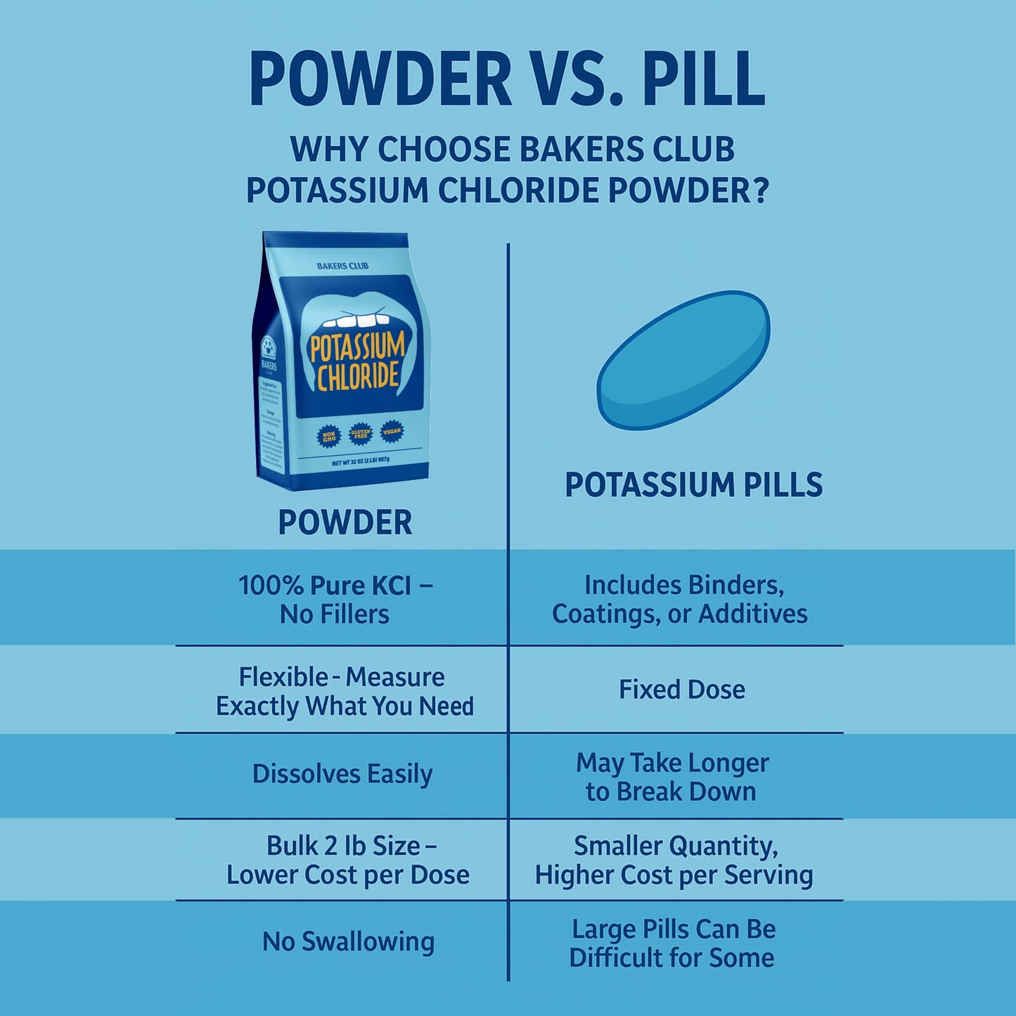 Potassium Chloride Powder 2 Pound - Food Grade, Filler Free, Easily Dissolves -Unflavored Sodium Free Mineral For Electrolyte Hy