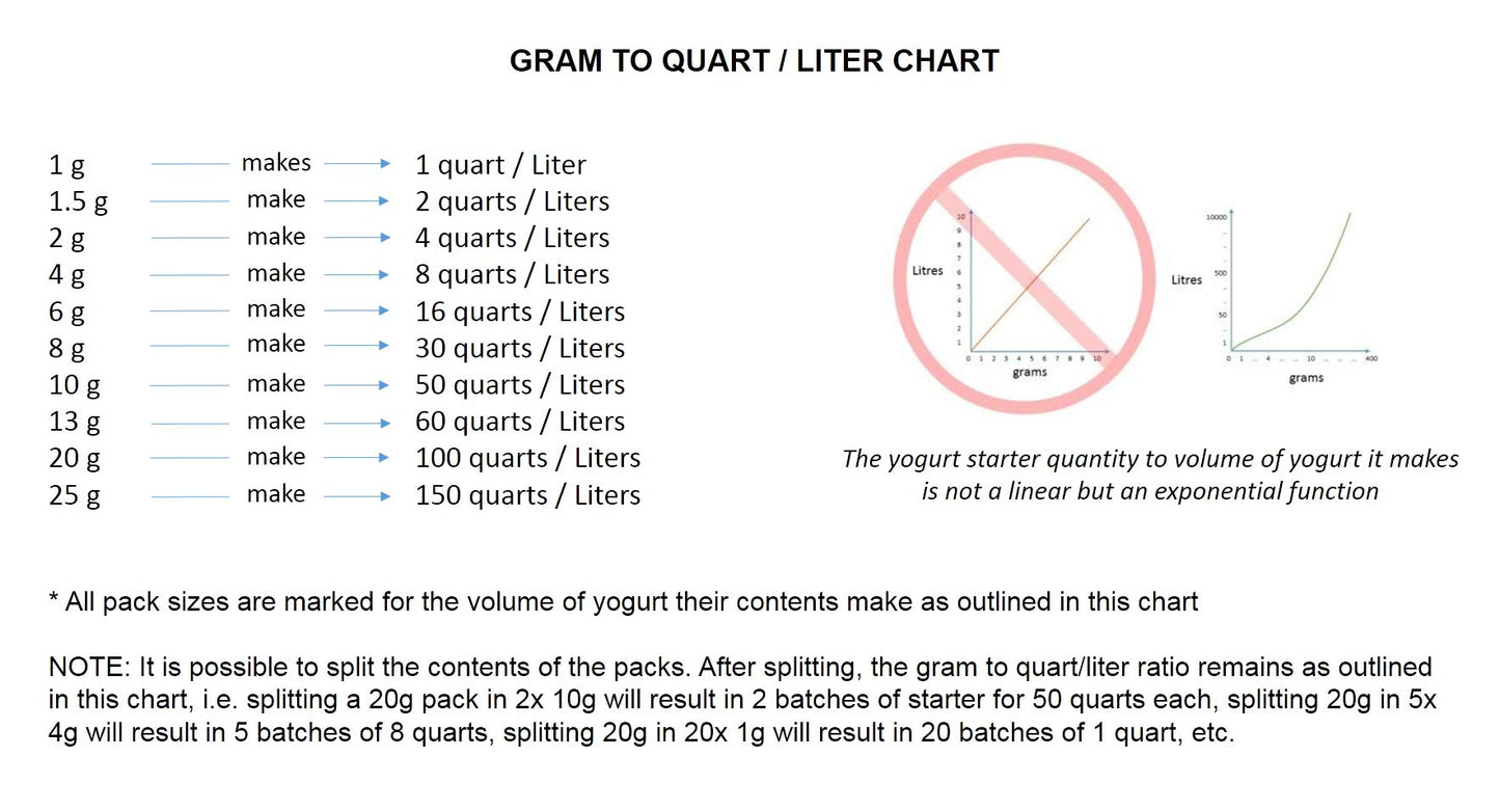 Bulgarian Yogurt Starter (Makes 8 Gal / 30 L )