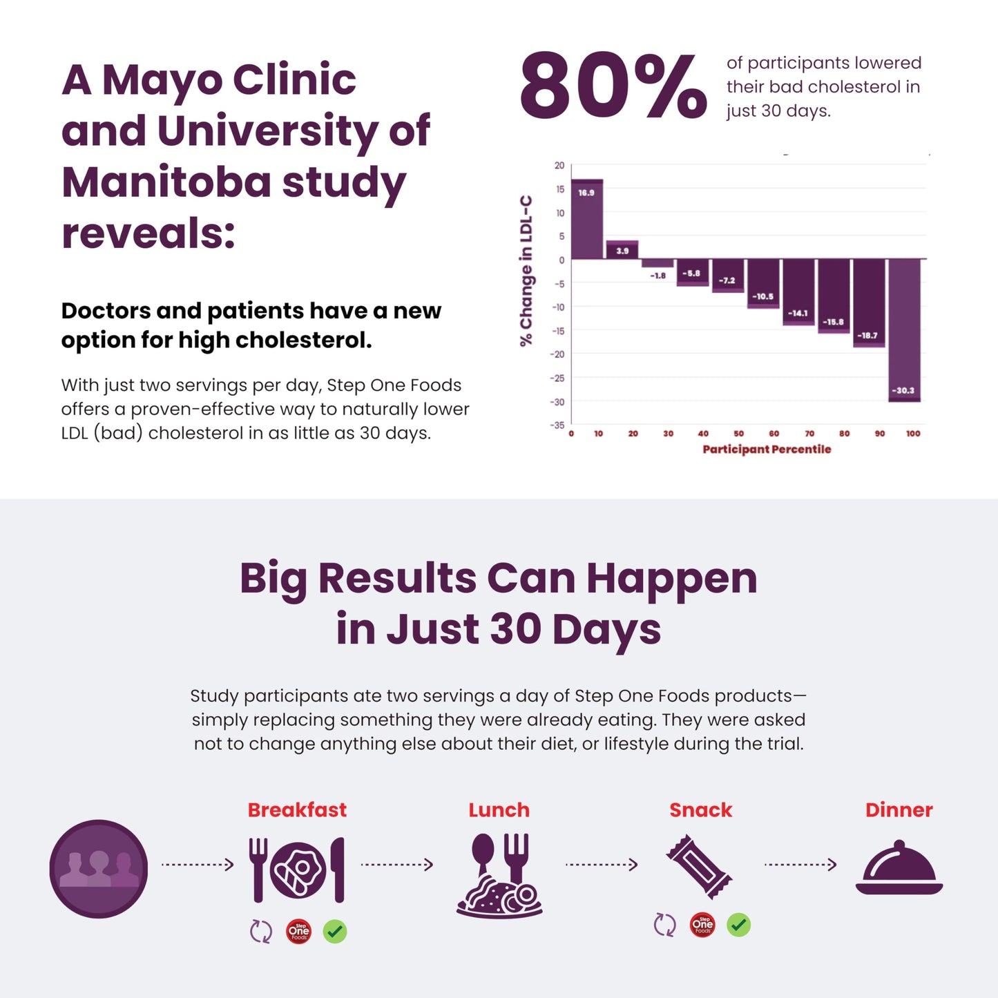 Step One Foods, Peanut & Almond Nut Butter, Spreadable Squeeze Packets, Gluten Free, Non-Gmo, Clinically Proven To Help Lower Ch