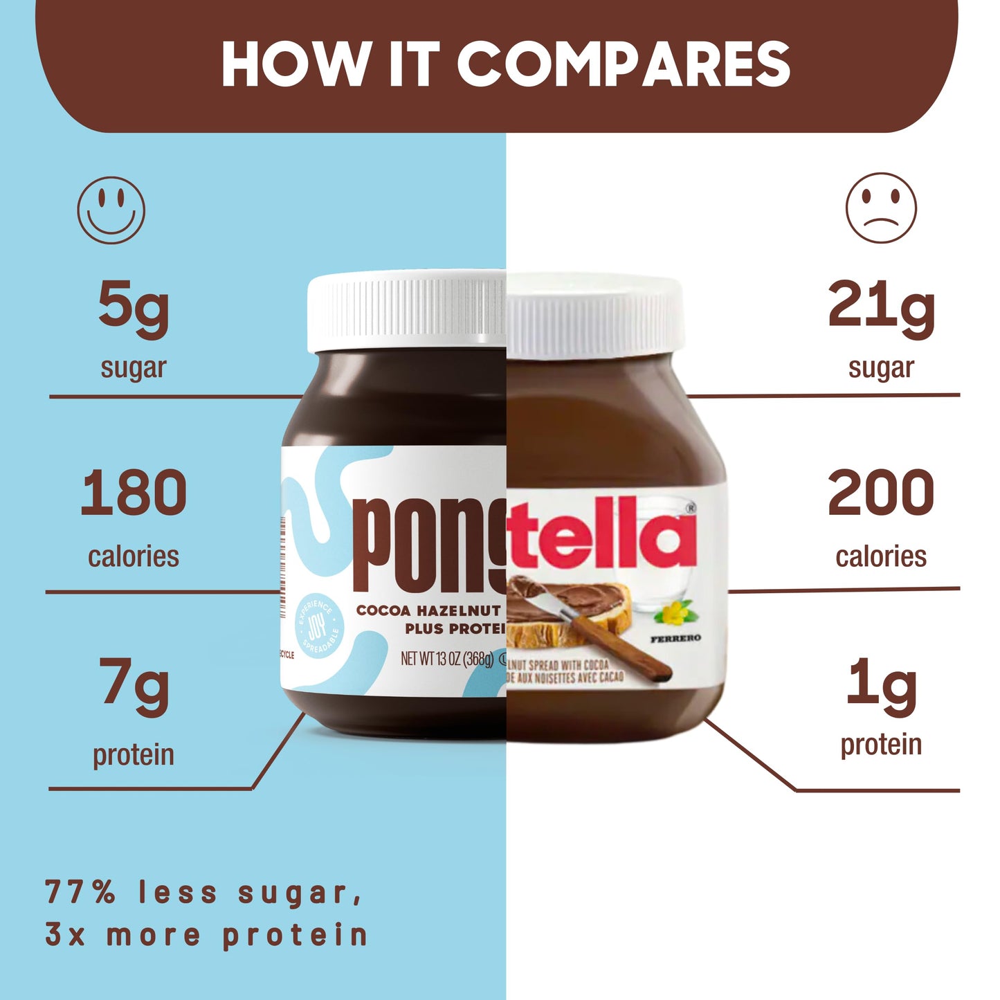 Pongo High Protein Cocoa Hazelnut Spread And Salted Caramel Sauce, Low Carb Low Sugar Gluten Free Keto-Friendly (2 Pack - 13 Oz