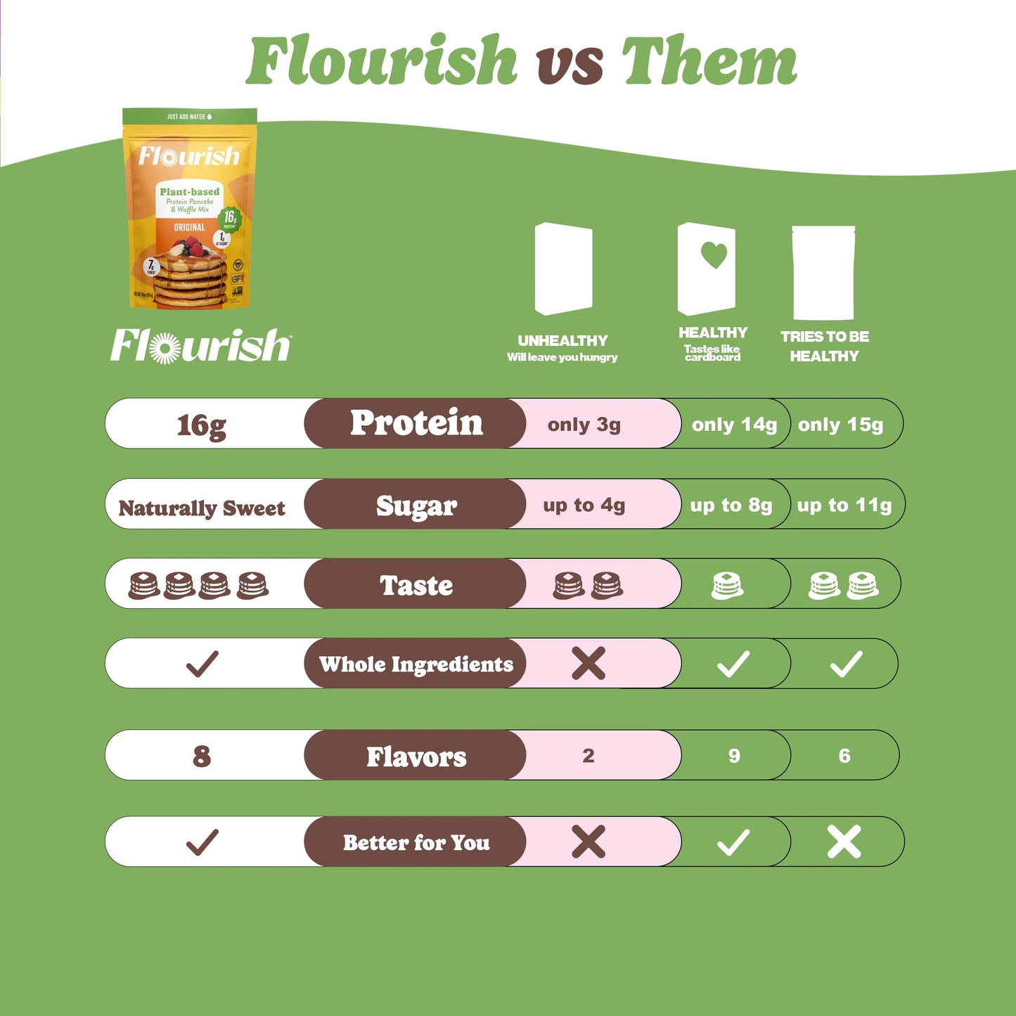 Flourish Plant-Based Protein Pancake & Waffle Mix, Gluten-Free, Dairy-Free, Nut-Free, Soy-Free, Vegan, Non-Gmo, All-Natural Supe