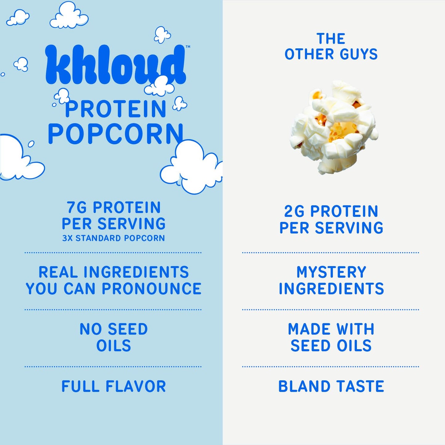 Khloud Protein Popcorn - White Cheddar - 7g Protein Snacks for mature-themeds & Kids - Flavored Popcorn Made with Real Ingredients & Milk Protein Isolate - Non-GMO Gluten-Free Kosher 4oz - 4PK