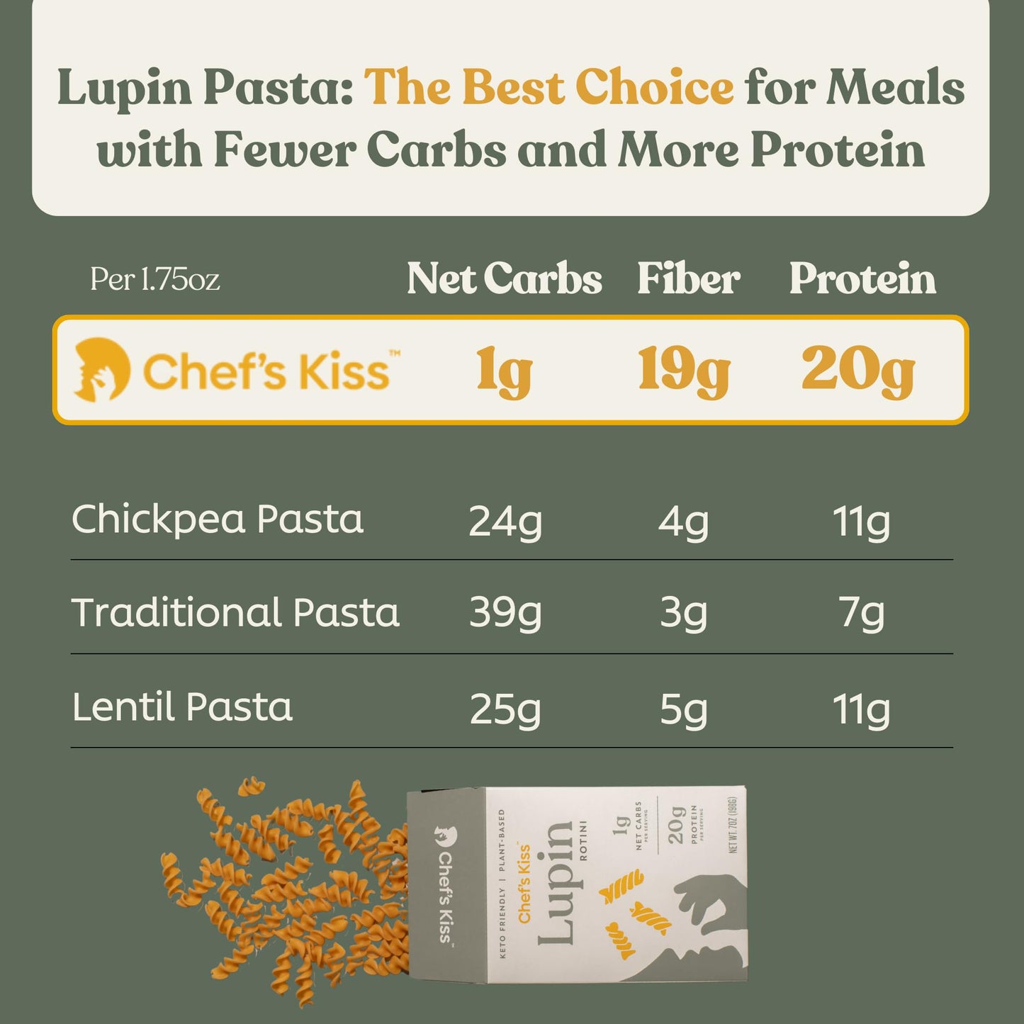 Chefs Kiss Low Carb Rotini Pasta | 1g Net Carb, 20g Protein | Gluten Free | 7oz Pack of 4