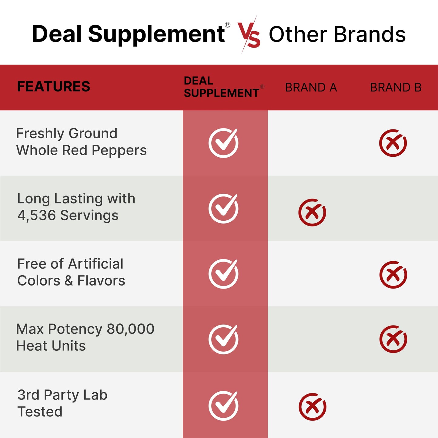 DEAL dietary product Ground Cayenne Pepper Powder Extra Hot 80,000 Heat Units 5 Pound Non-GMO MSG Free