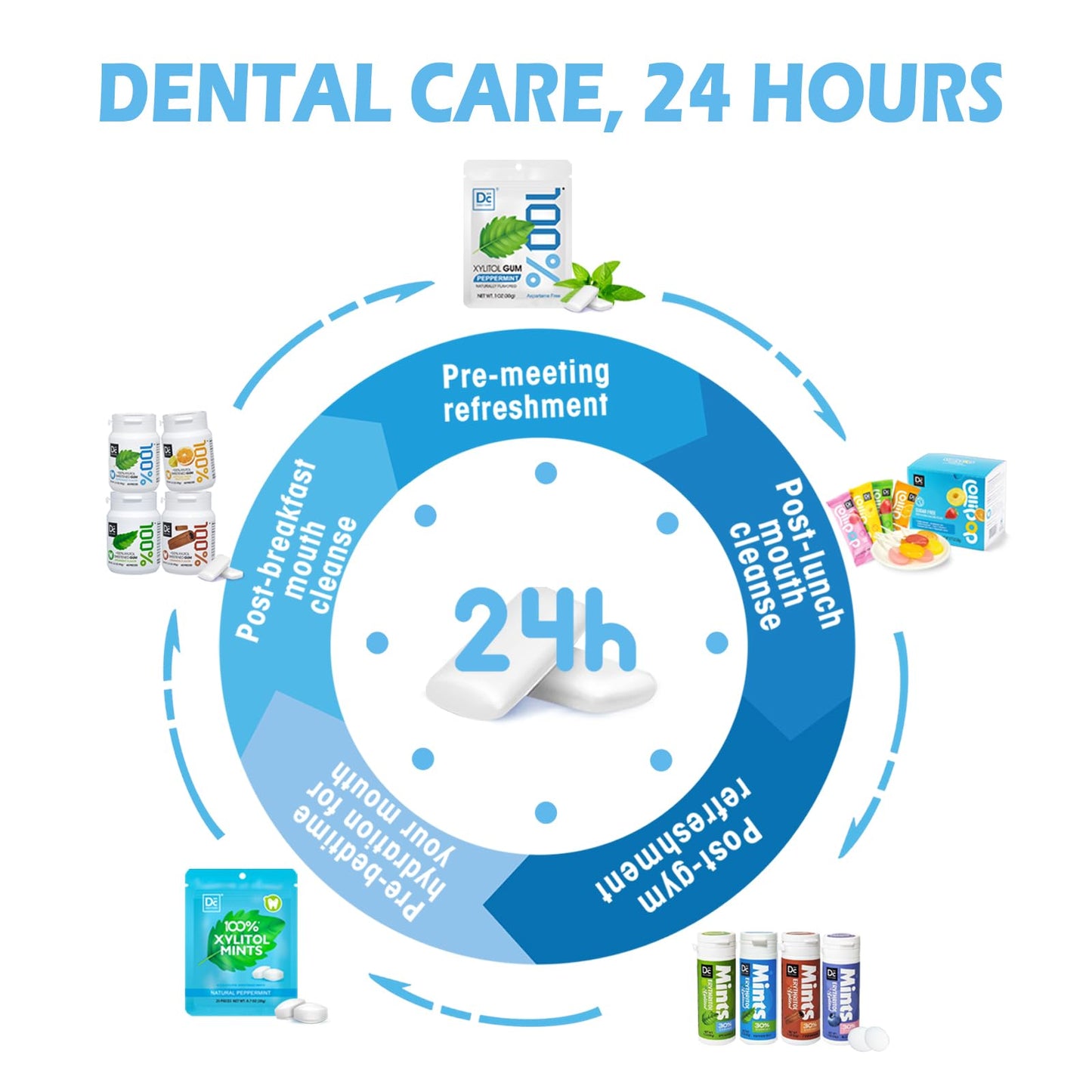 DC24 DAILY CARE 100% Xylitol Gum, Aspartame Free, Sugar Free Peppermint Chewing Gum, Natural Flavors, Gluten Free, Vegan, 20 Pie