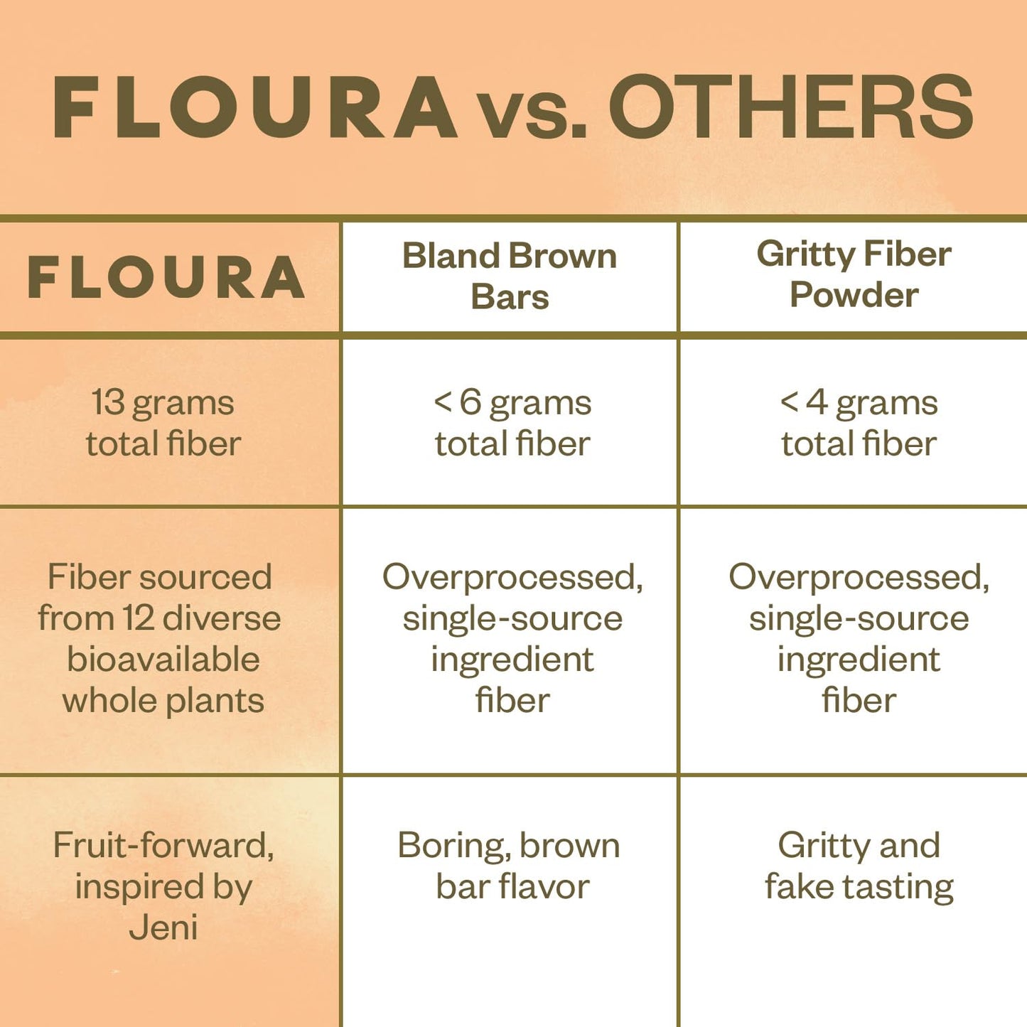 Floura Mango Cardamom Fruit-Forward Fiber Bars- High Fiber, Vegan, Gluten & Dairy Free, Low Calorie Healthy Snack Bars with Upcy