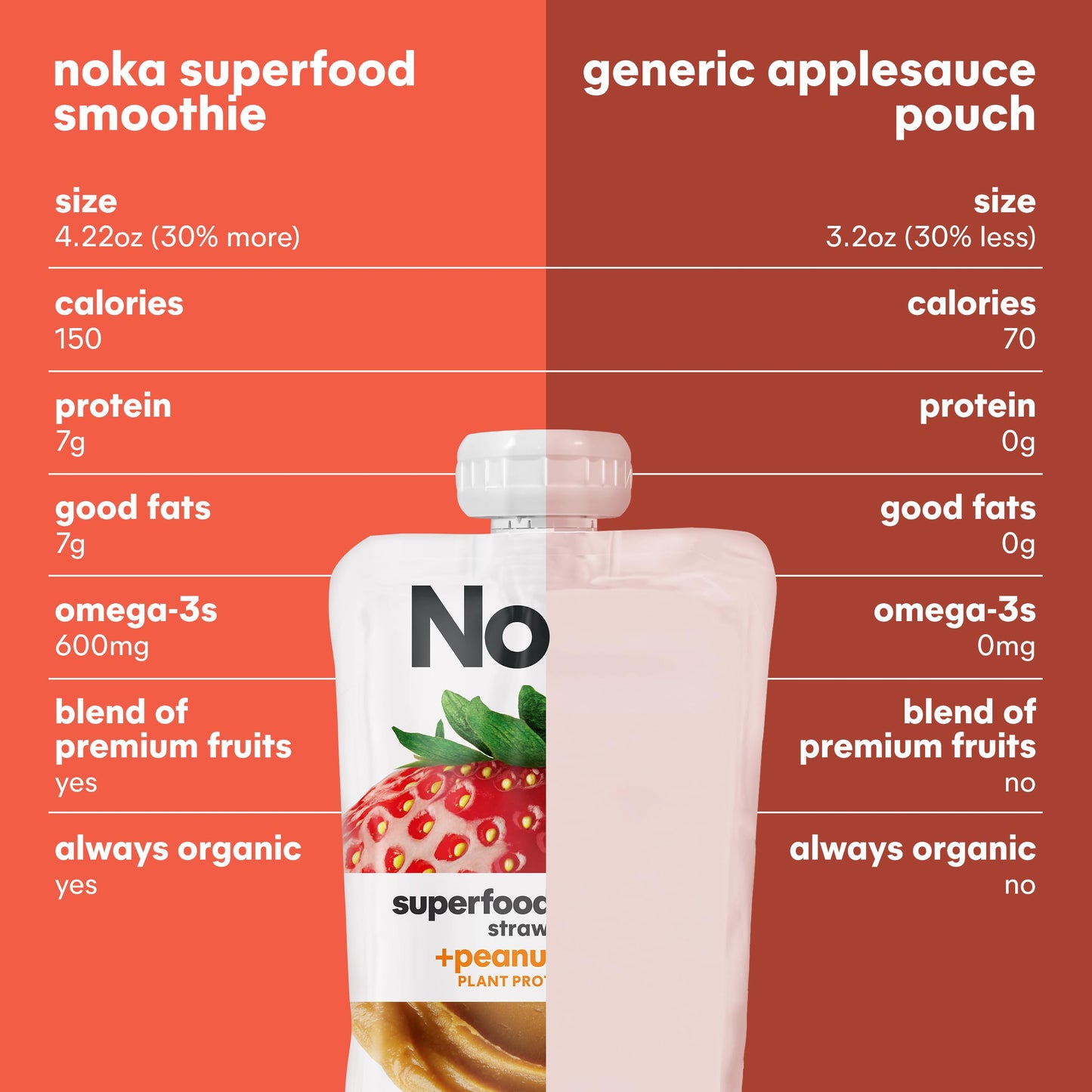 Noka Superfood Fruit & Nut Butter Smoothie Pouches, Healthy Snacks (Strawberry Peanut Butter) 12 Pack, Vegan, Plant Protein, Glu