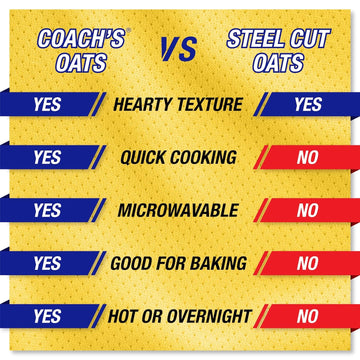 Coach's Oats Whole Grain Oatmeal 3 lbs (48 oz) Pack of 2 | Cracked n Toasted Oats | Quick-Cooking, Steel Cut Texture | Heart-Hea
