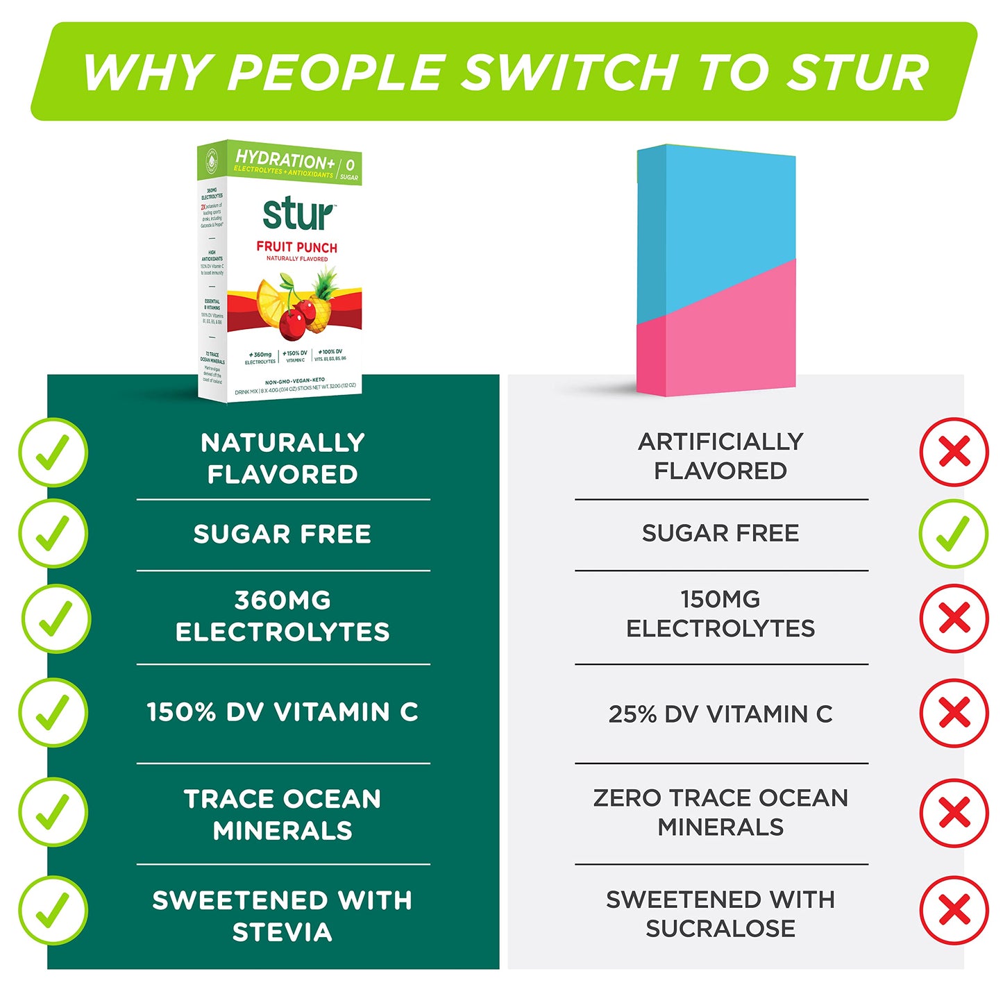 Stur Electrolyte Hydration Powder | Variety Pack| High Antioxidants & B Vitamins | Sugar Free | Non-Gmo | Daily Hydration & Work