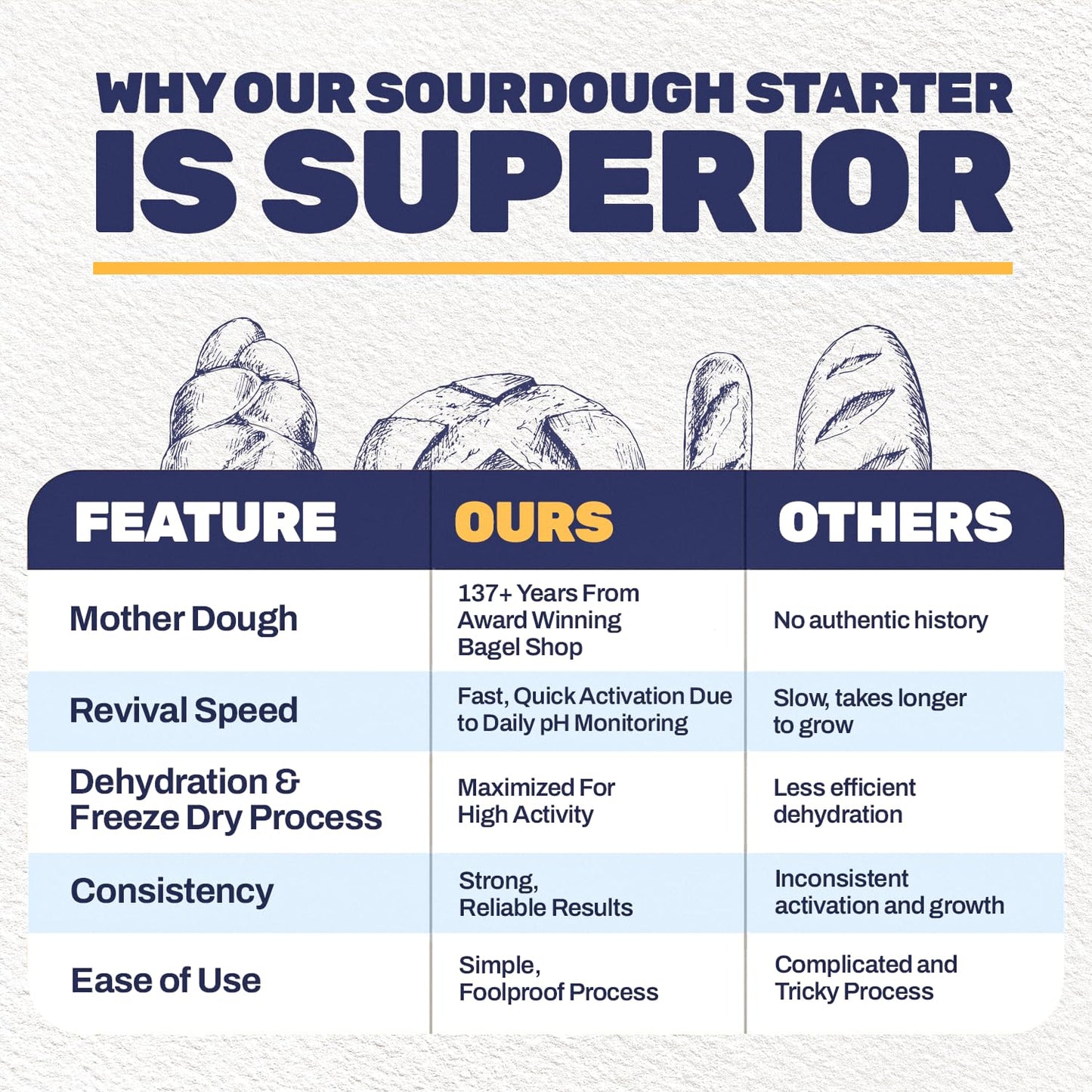 Dehydrated Sourdough Starter - Mama Blue Artisan Sourdough Bread with 137+ Years Italian Heritage | Non-GMO Sourdough Starter Option | Live Culture | Beginner Friendly | Perfect for Bread Bagels & Pizza Dough | 10g