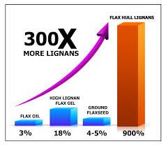 Rapha Global Flax Hull Lignans High Fiber Powder, Omega 3, 5.3 oz, Pack of 1