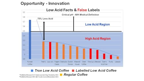 Puroast Low Acid Decaf Coffee, Medium Roast, 2.2 LB, High Antioxidants, No Bitter Aftertaste, Ideal for Cold Brew