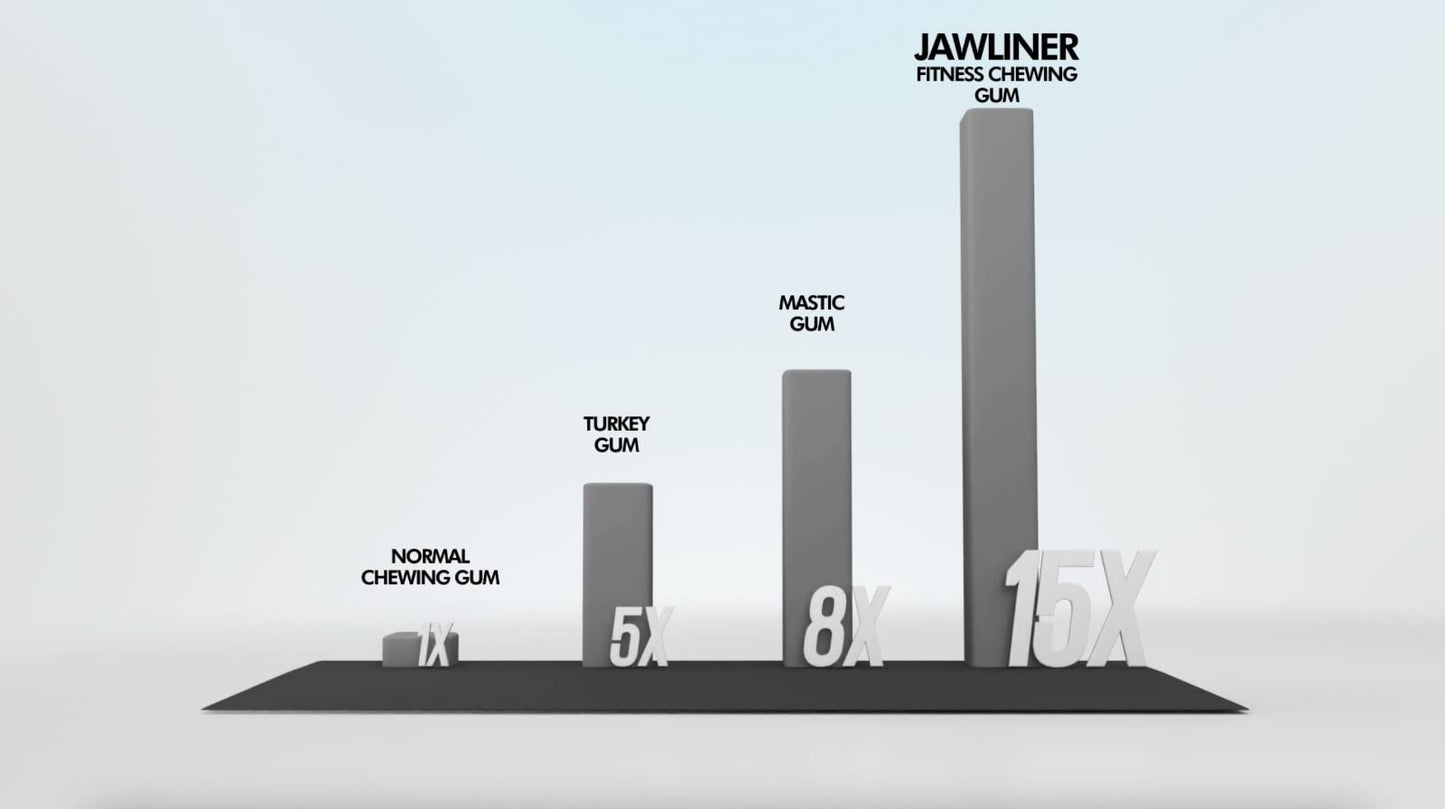 Jawliner® - Pioneers The Toughest Handmade 15X Harder Jawline Gum Includes 12 Weeks Coaching - Sugar-Free Ginger Lime Hard Gum - Jawline Exerciser For Mewing - Chewing Gum Shaping Jaw (2 Months Pack)