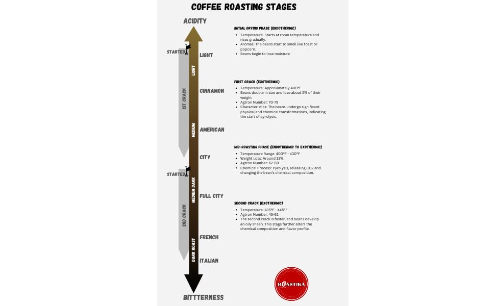 Roastika - Ethiopia Yirgacheffe - Premium Green Coffee Bean - Unroasted Coffee Bean - 2Lb