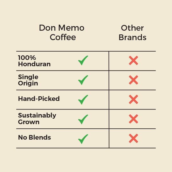 Don Memo Coffee Honduras Single-Origin Dark Roast Coffee Beans, Low Acid, Whole Bean, 12 oz