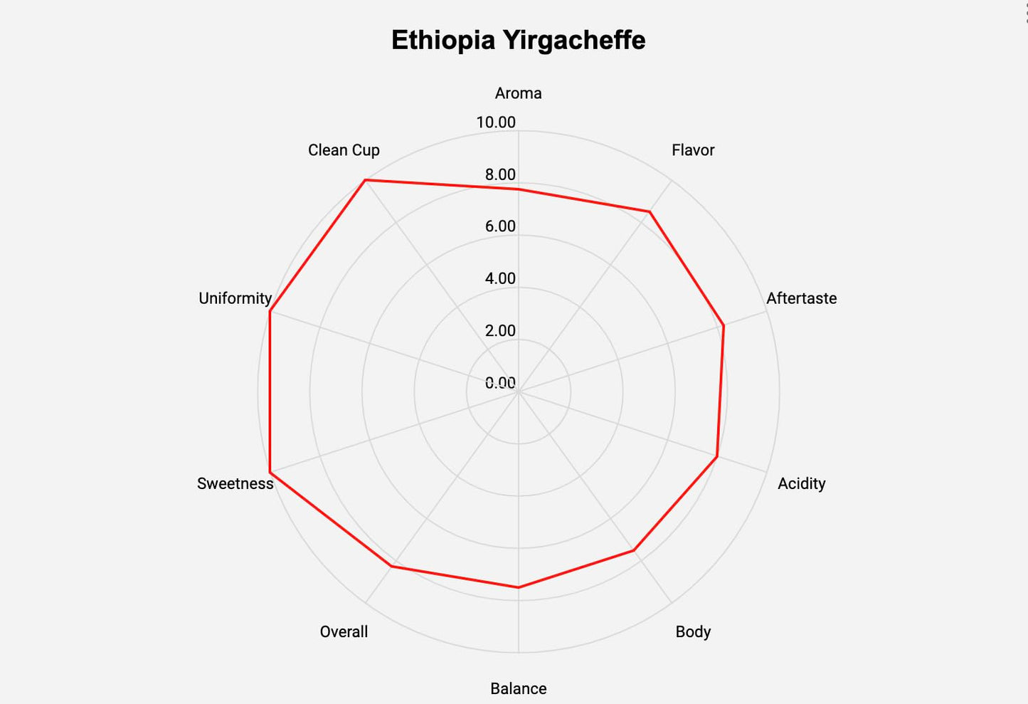 Roastika - Premium Green Coffee Bean - Ethiopia Yirgacheffe - 5Lb - Single Origin - Unroasted Coffee Bean
