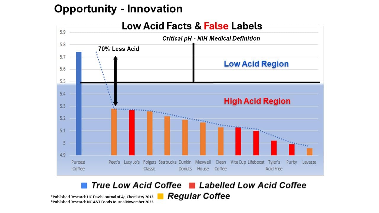 Puroast Low Acid Coffee Single-Serve Pods, French Roast, Certified Low Acid Coffee - Ph Above 5.5, Dark Roast, Original, (24 Cou