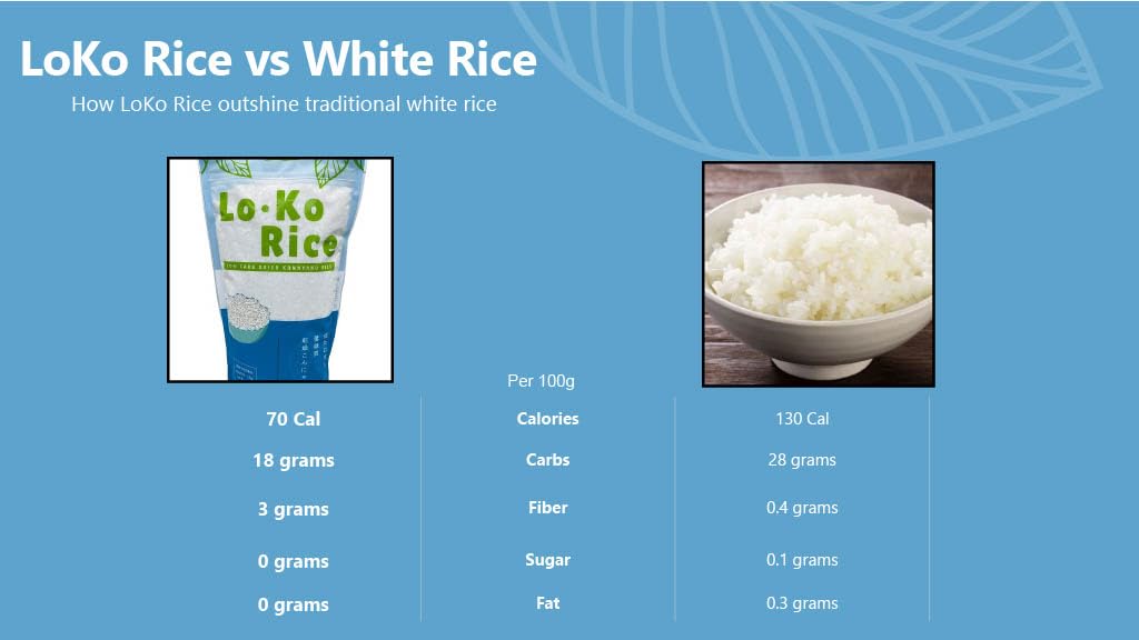 Konjac Rice,Shirataki Rice,Low Calorie,Keto Friendly,Lo Ko Rice, Healthy, Low-Carb,Holiday Gifts, Sushi,Healthy Diet,Californiar