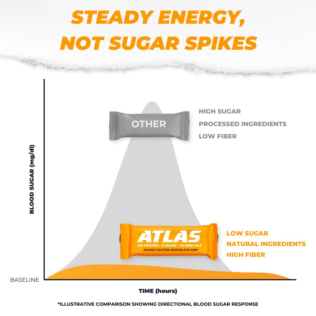 Atlas Bar - 20g Protein, 1g Sugar, 0g Seed Oils, 0g Artificial Sweeteners (Peanut Butter Chocolate Chip, 36 Count)