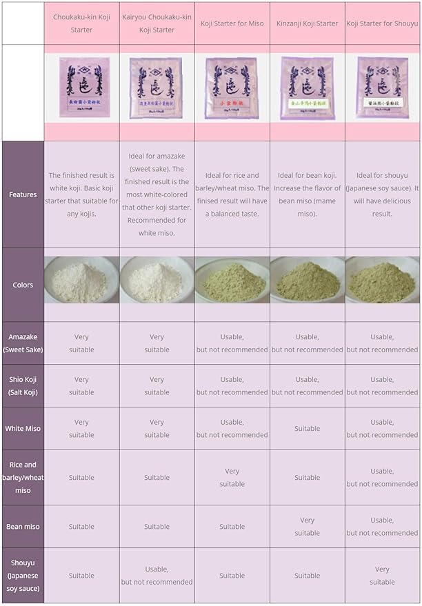 Hishiroku Koji Starter Spores Powder | Made In Japan | Yummy-Yamaguchi (Pack Of 3, (A) Chohaku Kin (White))