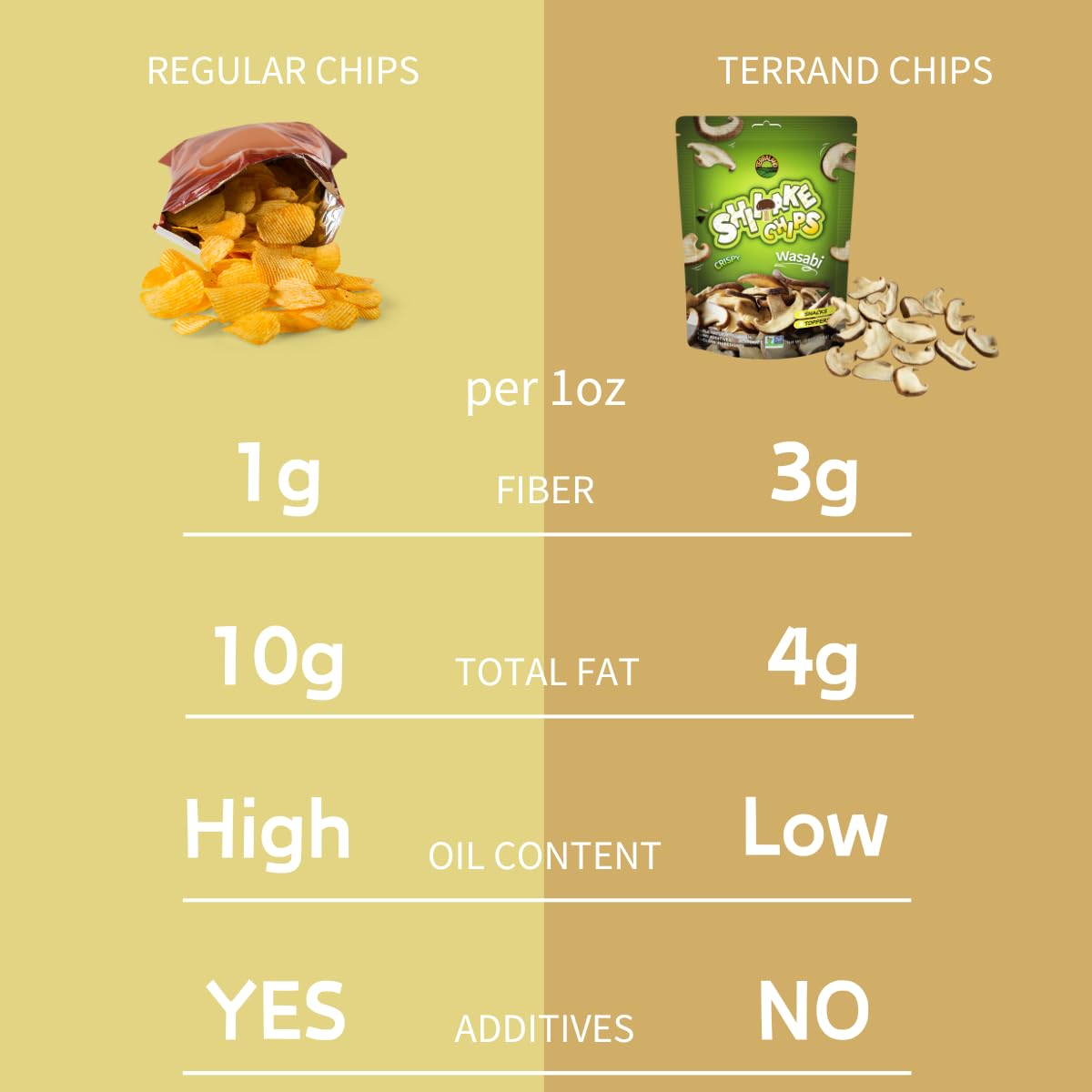 Terraland Shiitake Chips - Wasabi, Crispy & Crunch Mushroom Snack, Non Gmo, Idea As A Standalone Snack, Topping For Salads And S