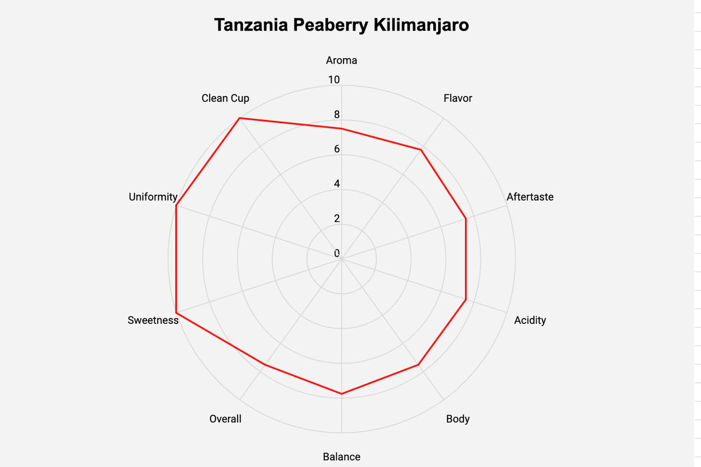 Roastika - Premium Green Coffee Bean - 20Lb - Single Origin From Tanzania Peaberry Kilimanjaro - Unroasted Coffee Bean