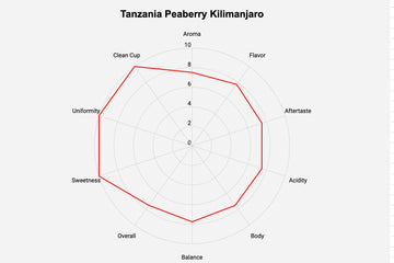 Roastika - Premium Green Coffee Bean - Tanzania Peaberry Kilimanjaro - 5Lb - Single Origin - Unroasted Coffee Bean