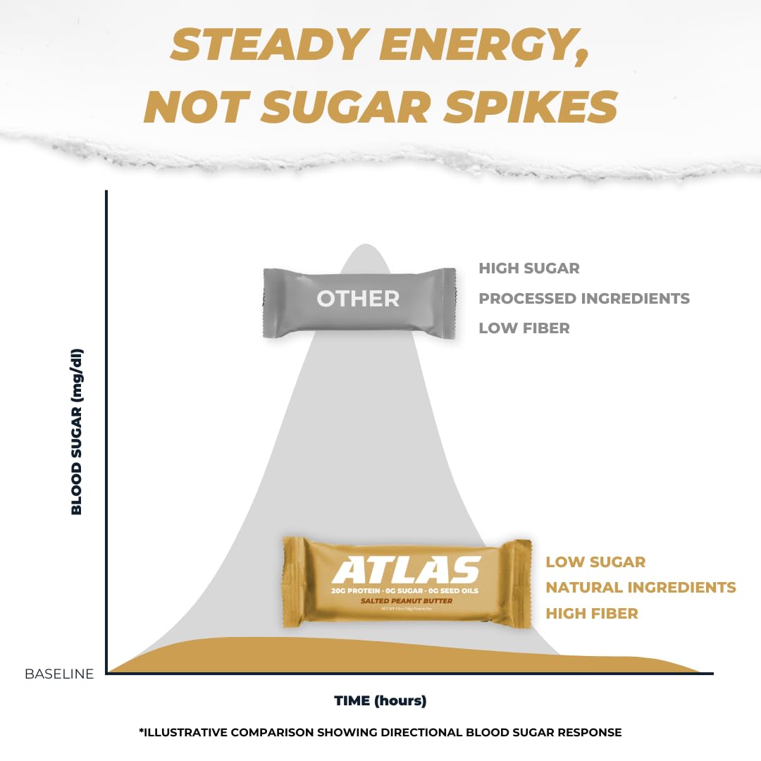 Atlas Bar - 20g Protein  1g Sugar  0g Seed Oils  0g Artificial Sweeteners (12 Count  Salted Peanut Butter)