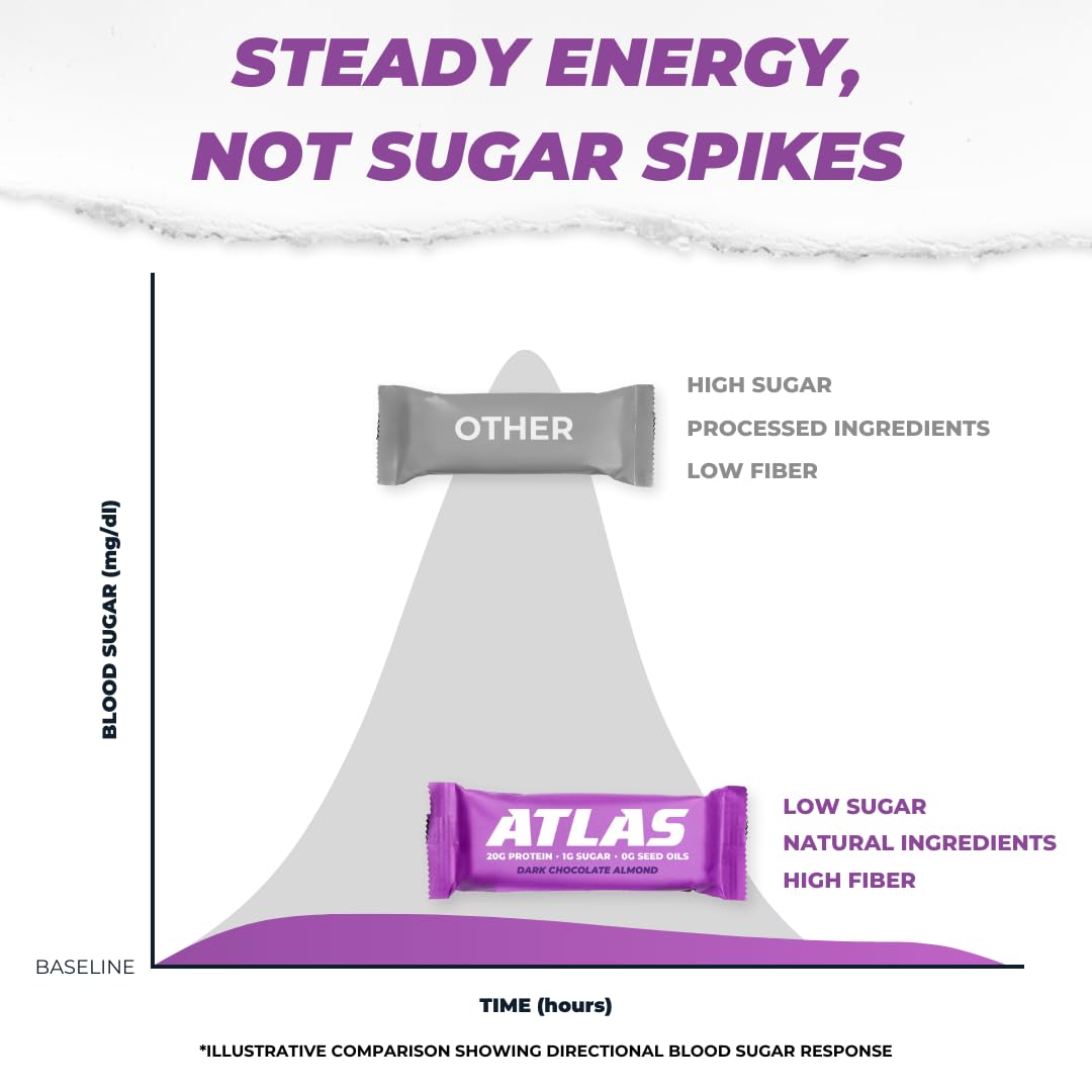 Atlas Protein Bar  20g Protein  1g Sugar  Clean Ingredients  Gluten Free (Dark Chocolate Almond  12 Count (Pack of 3))