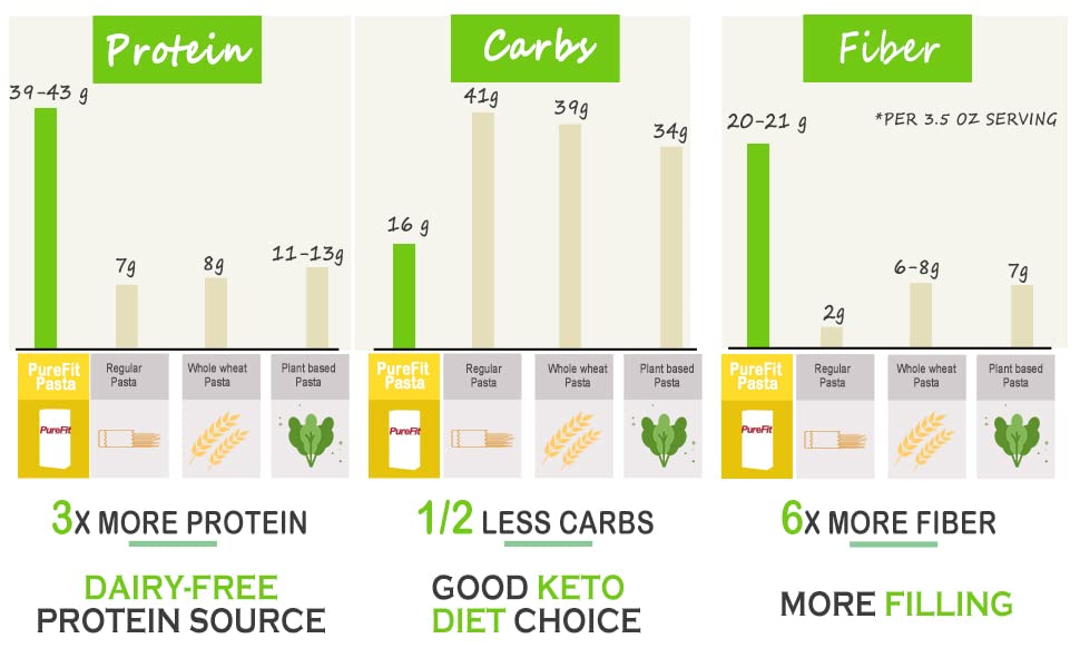 Purefit,Edamame Spaghetti Pasta, High Protein Pasta | 43G Of Protein | 20G Of Dietary Fiber | 16G Of Net Carbs | Low Carb Keto Pasta, Organic, Gluten-Free, Vegan, Non-Gmo, Kosher, Plant-Based Bean Noodles - 6 Pack(60 Oz/30 Servings)