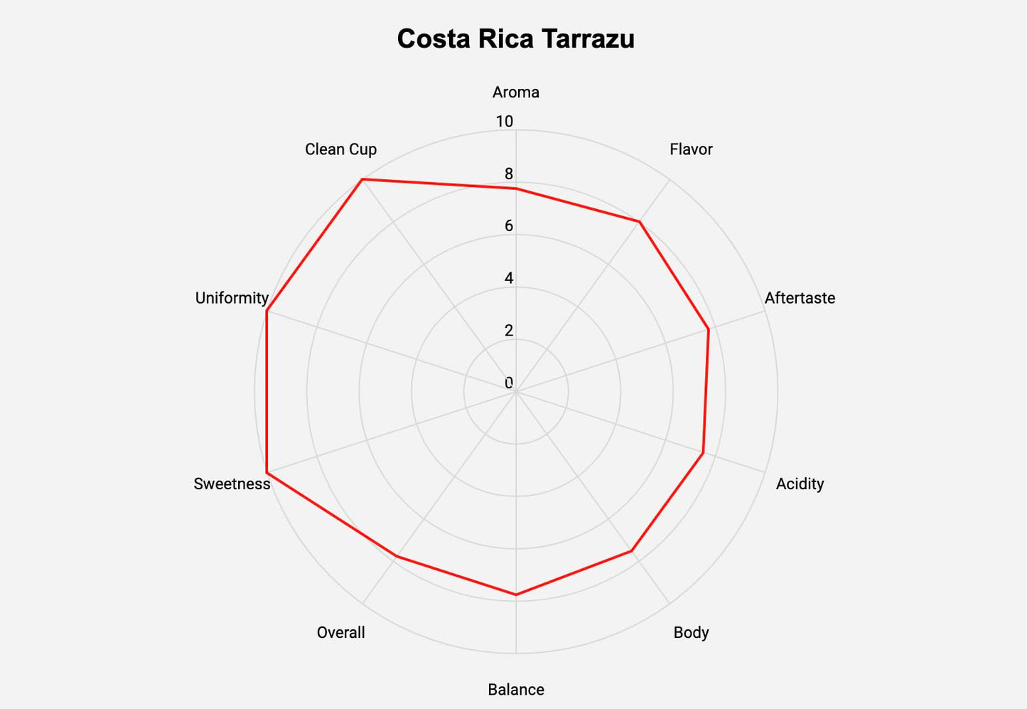 Roastika - Unroasted Coffee Bean - 4Lb (Pack Of 4) - Sampler Pack - Bundle 2A (Costa Rica Tarrazu/Mexico Chiapas Hg Ep/Ethiopia