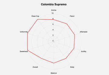 Roastika - Green Coffee Bean - Single Origin From Colombia Supremo - 10Lb - Unroasted Coffee Bean