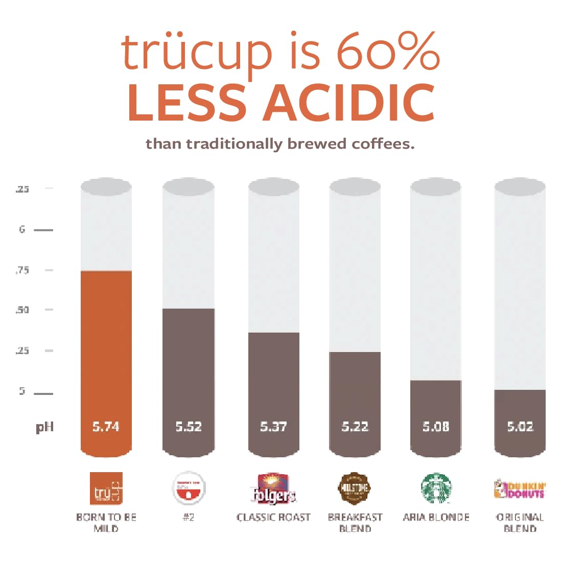 TRUCUP Low Acid Coffee Pods - Bold Roast, 48 Count, Single Serve, Gentle on Stomach
