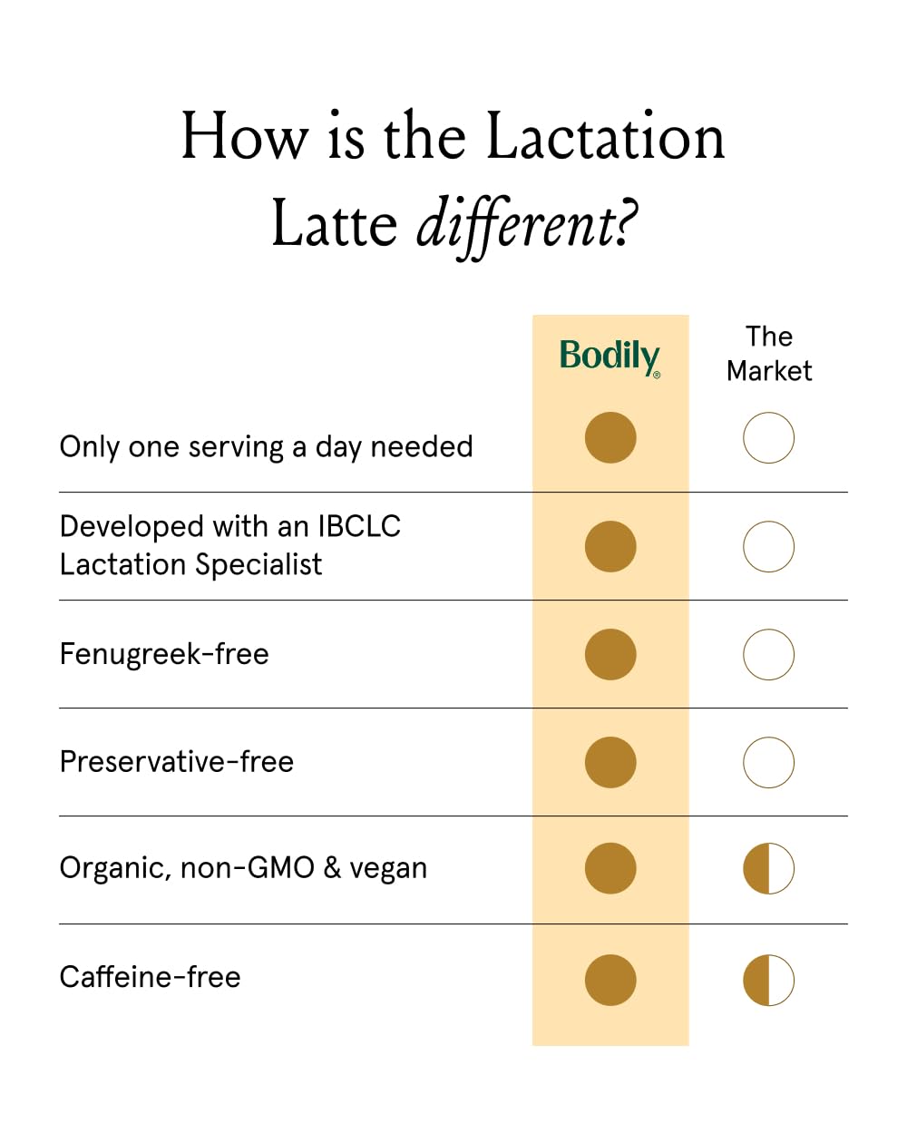 Bodily Organic Lactation Latte Powder - Spiced Vanilla Flavor - Daily Lactation Drinks for Breastfeeding and Pumping - Breastfeeding Moms & Increase Milk Supply - 14.67 oz (14 Servings)