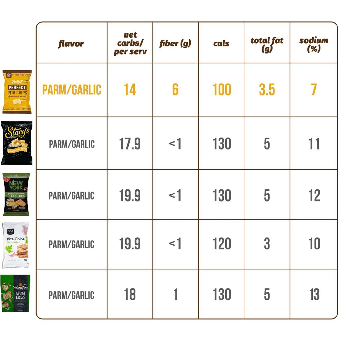 Zesty Z - High Fiber Pita Chip - Parmesan Garlic - High Fiber Snacks, 100 Calories Per Serving, Lower In Carbs - Healthy Snacks