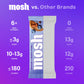 MOSH Variety Pack Keto Protein Bars, High Fiber, Low Carb, Gluten Free, High Protein, Brain Healthy Snack with Ashwagandha, Lion